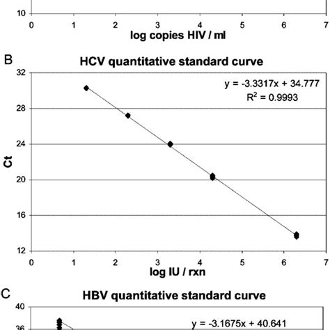 Standard Curves For The Quantitative Viral Load Assays Table