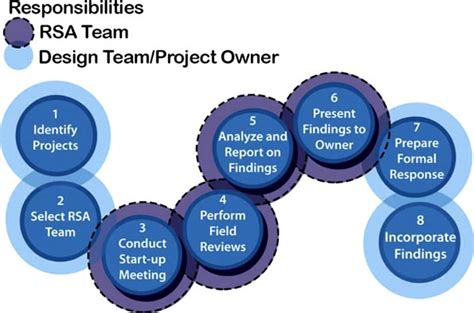 Road Safety Audit Fhwa