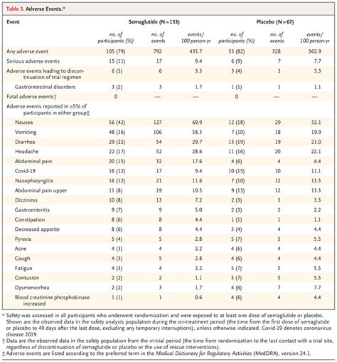 Once Weekly Semaglutide In Adolescents With Obesity Nejm