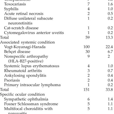 Causes of anterior uveitis. | Download Table