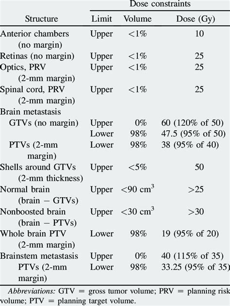 Radiation Therapy Planning Dose Constraints For Volumetric Radiosurgery