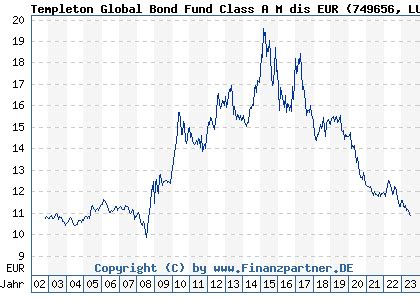 Templeton Global Bond Fund Class A M Dis Eur LU0152981543 749656