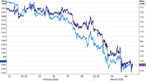 Kurs Euro Eur Usd I Z Oty Pln Usd B D Zyskiwa Y W R Do