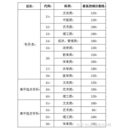 2019年山东省成人高考成绩查询入口 知乎