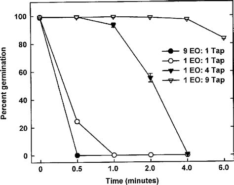 Table From In Vitro Fungicidal Activity Of Acidic Electrolyzed