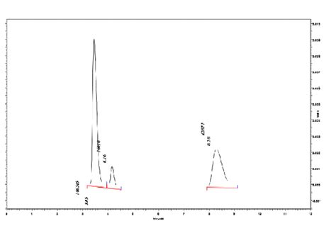 Standard Mixture Chromatogram Of Gch And Cys Download Scientific Diagram