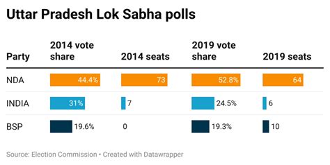 Lok Sabha Final Phase Today 57 Seats Vote Bjp Led Congress 25 To 8 In 2019 Political Pulse