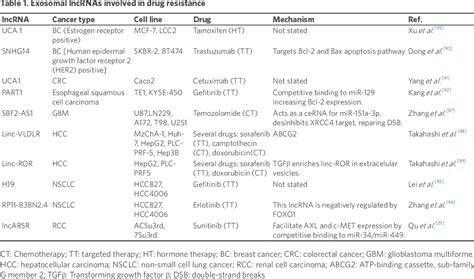 Table From The Role Of Exosomal Long Non Coding Rnas In Cancer Drug