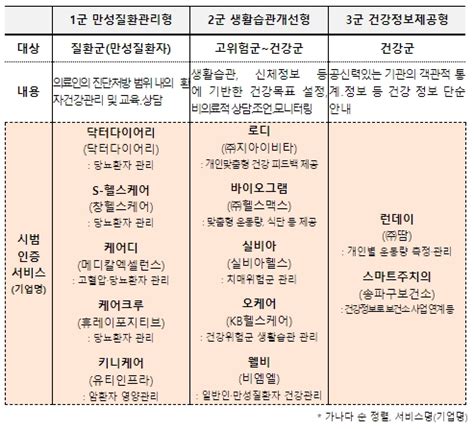 보건복지부 비의료 건강관리서비스 12개 시범 인증