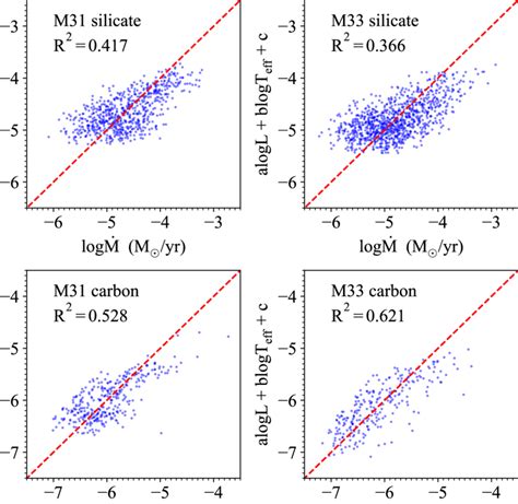 The Relation Between Mlr And The Luminosity And Effective Temperature Download Scientific