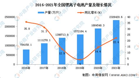 2021年全国锂离子电池产量数据统计分析 中商情报网