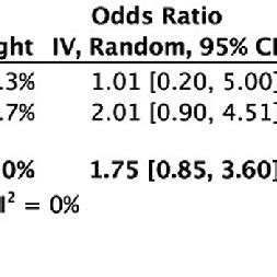 Forest Plot Showing The Association Of PLR With DKD Albuminuria