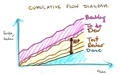 How To Use Cumulative Flow Diagrams Throughput Cfd Parameter