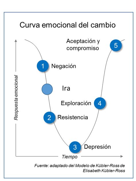 Las Emociones En La GestiÓn Del Cambio Manuel María Camacho