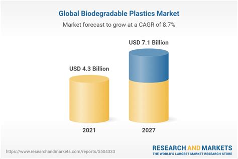 Biodegradable Plastics Market Size Global Forecast 2021 2027 Industry