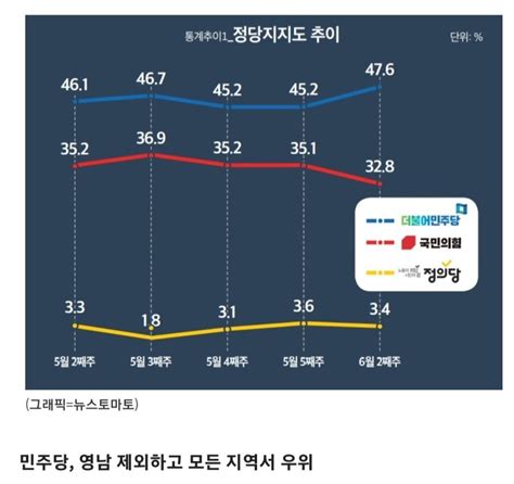 뉴스토마토 정당지지율 민주 476 24 국힘 328 23 Mlbpark