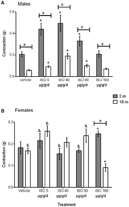 Frontiers Age Gender And In Vivo Different Doses Of Isoproterenol