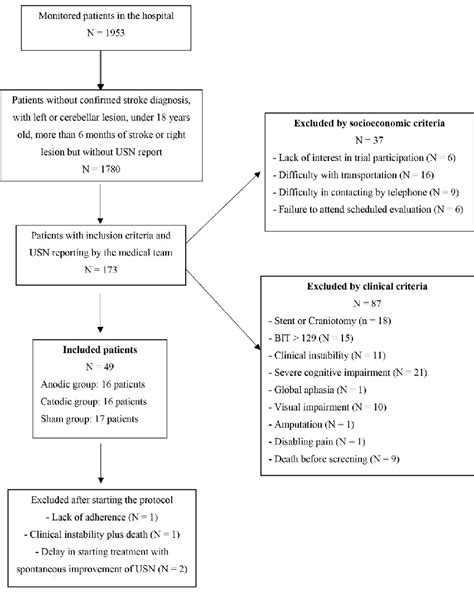 Eletron Trials Flowchart Usn Unilateral Spatial Neglect Bit Download Scientific Diagram