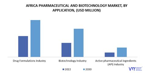 Africa Pharmaceutical Biotechnology Market Size Forecast