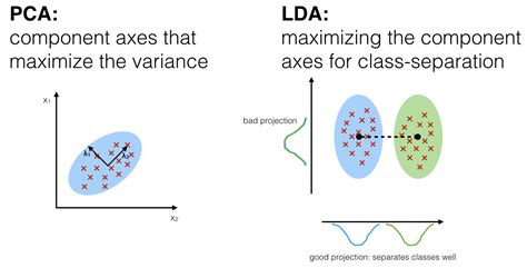 Linear Discriminant Analysis 线性判别分析 知乎