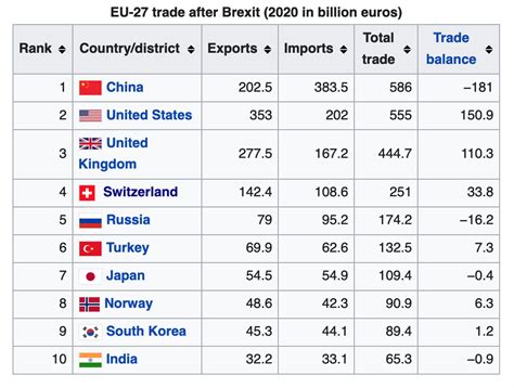 Importing To Europe And The Biggest Importers B2b Pay