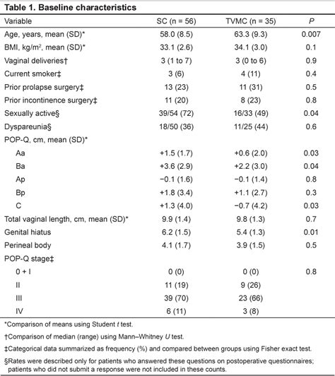 Table 1 From Sacral Colpopexy Versus Transvaginal Mesh Colpopexy In