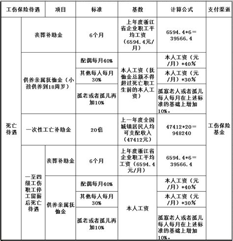 2022年最新浙江省工伤保险赔偿项目及计算标准