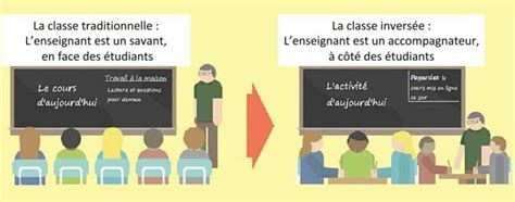 La Classe Inversée Une Pédagogie Essentielle En 2023