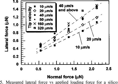 Figure 1 From Independent Detection Of Vertical And Lateral Forces With