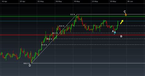 How To Swing Trade Stocks Examples Tips CMC Markets