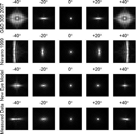 Wide Field Optical Model Of The Human Eye With Asymmetrically Tilted