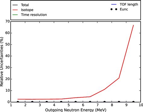 A Plot Of Relative Uncertainties Given And Estimated For The Data Of