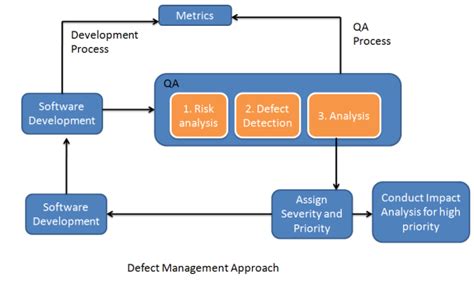 What Is Software Quality Assurance International Software Test Institute