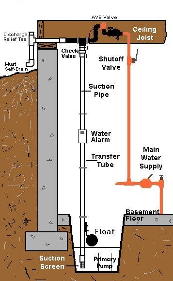 Basepump Rb750 Avb Residential Water Powered Backup Sump Pump