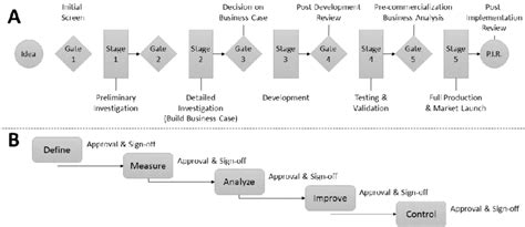 Examples Of The A Stage Gate Process From Cooper 2001 And B