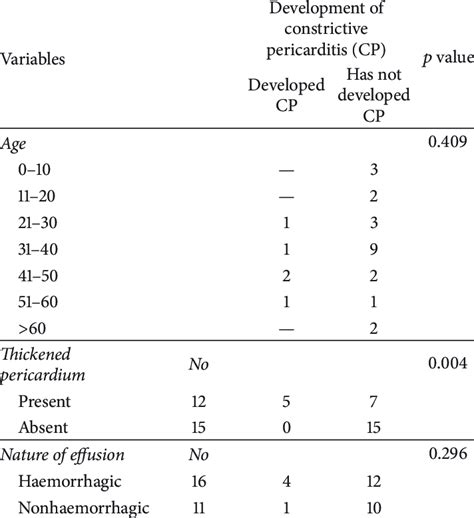 Effect Of Age Pericardial Thickness And Nature Of Effusion On