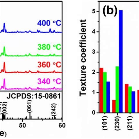 Raman Spectra Of The Sb2Se3 Thin Films Selenized At Different