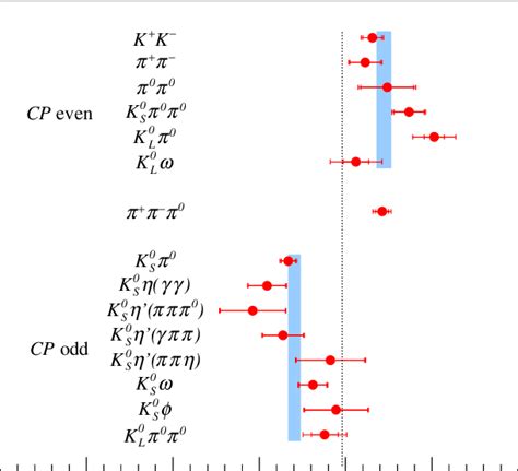 Branching Fractions Of D − → K − π D X → K − π And D → K − π Download Scientific