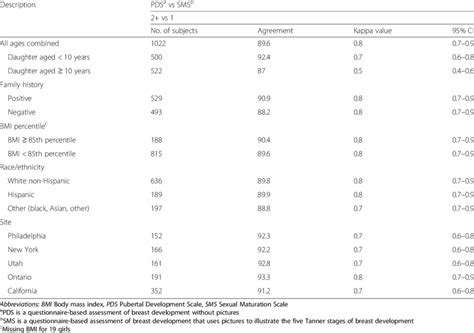 Agreement Between Pubertal Development Scale And Sexual Maturation