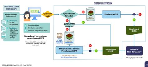 Jasa Pengurusan Kppr Surabaya Gitech Consultant Pt Dna Mitra Teknik