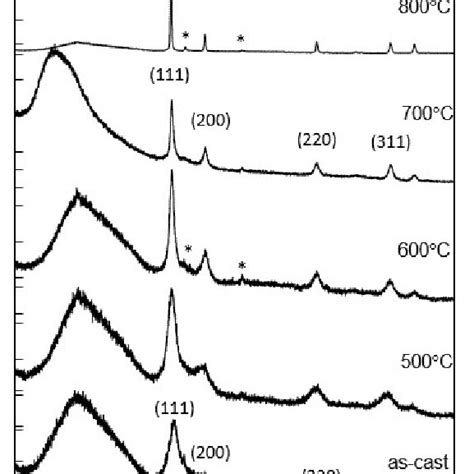 Xrd Patterns Of The Samples As Cast And Annealed At 500°c To 800°c Download Scientific Diagram