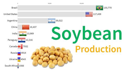 Top 10 Countries By Soybean Production And Projection 1990 2028 Youtube