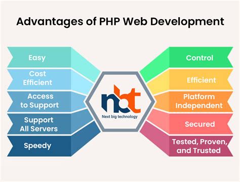 What Are The Advantages Of Using Php For Web Development