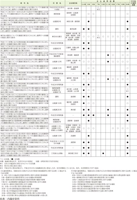 平成27年版 防災白書｜附属資料14 過去5年の激甚災害の適用実績 防災情報のページ 内閣府