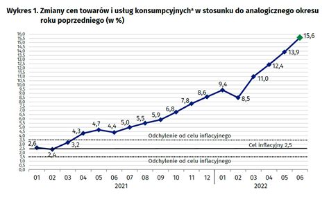 Jak Zmieniala Sie Inflacja W Polsce Na Przestrzeni Lat Wykresy Dane Images