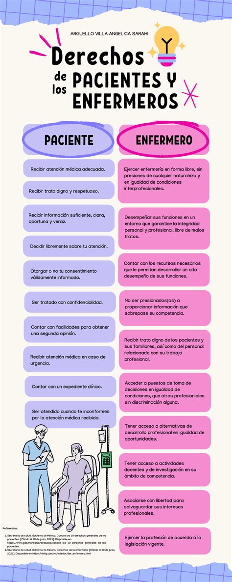 Derechos De Pacientes Y Enfermeros Contar Con Los Recursos Necesarios