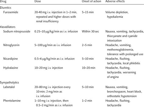 Parenteral Drugs For Treatment Of Hypertensive Emergency Download Table