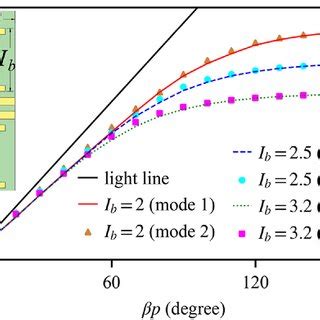 A Dispersion Curves Of The First Three Modes Of The H Mm Sspp