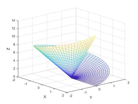 Gráficos Tridimensionales