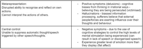 Schizophrenia Psychological Explanations Flashcards Quizlet